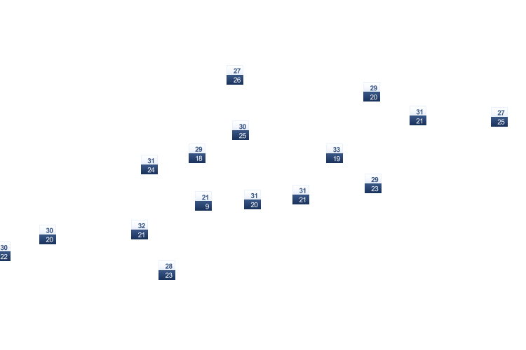 ForecastTminTmax