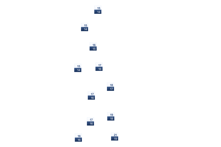ForecastTminTmax