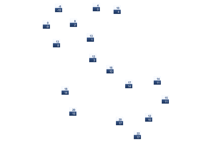 ForecastTminTmax