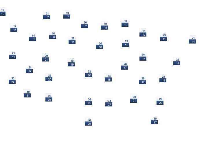 ForecastTminTmax