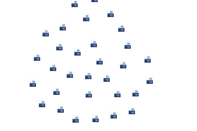 ForecastTminTmax