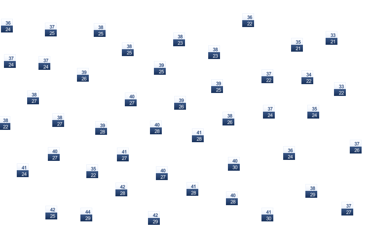 ForecastTminTmax