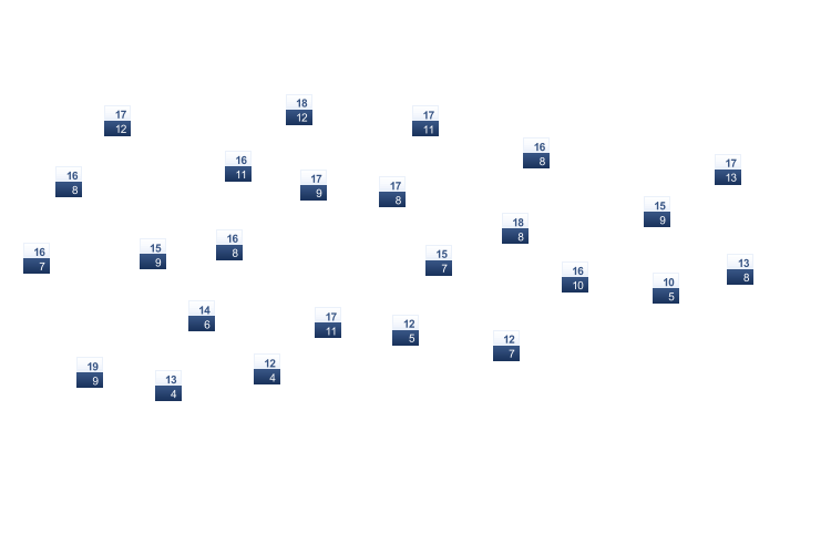 ForecastTminTmax