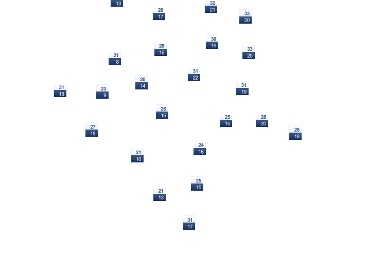 ForecastTminTmax