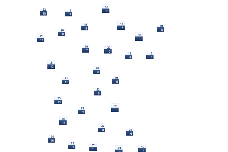 ForecastTminTmax