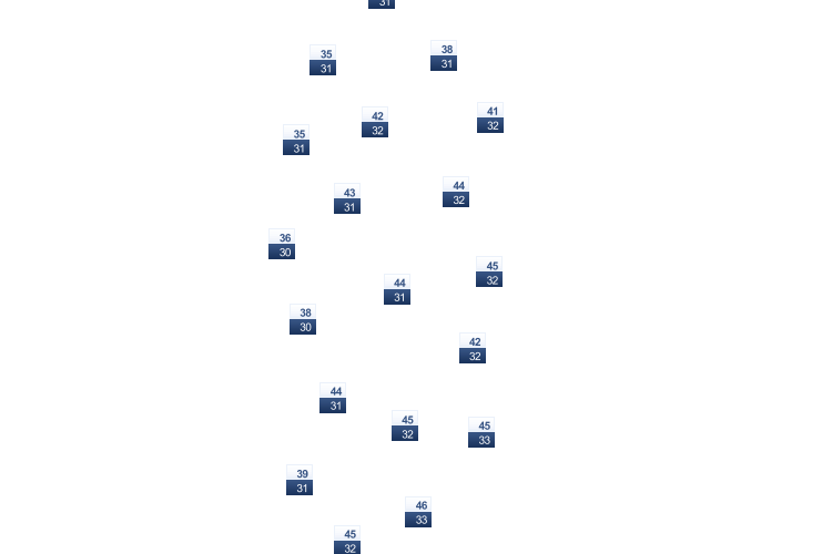 ForecastTminTmax