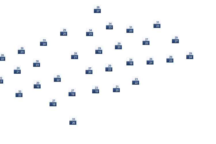 ForecastTminTmax