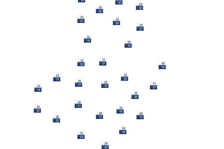 ForecastTminTmax
