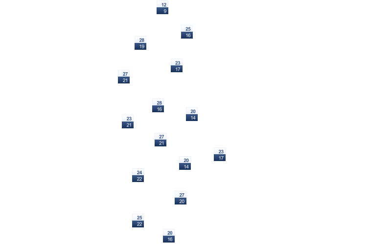 ForecastTminTmax