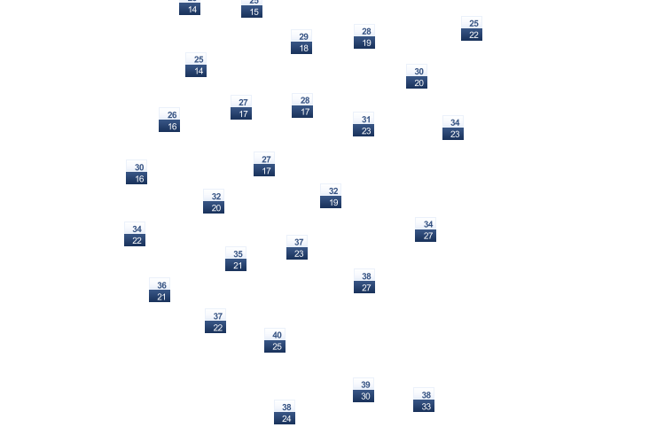 ForecastTminTmax