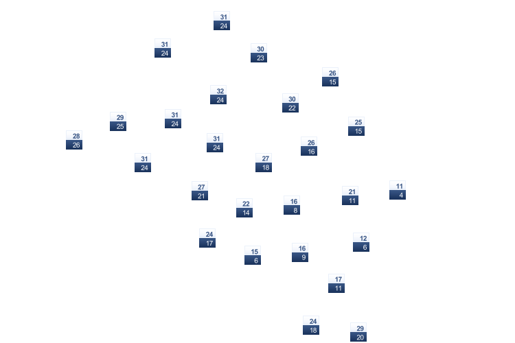 ForecastTminTmax