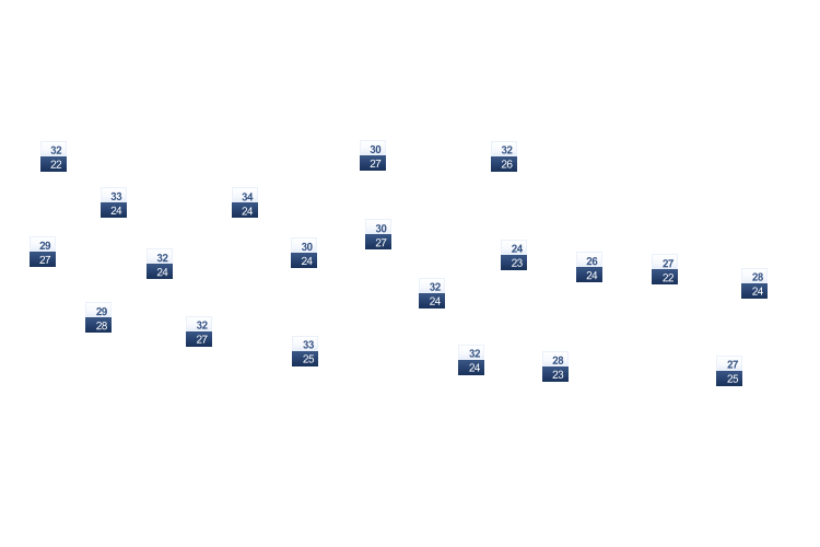 ForecastTminTmax