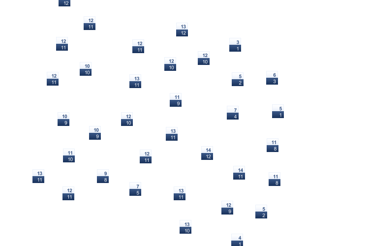 ForecastTminTmax