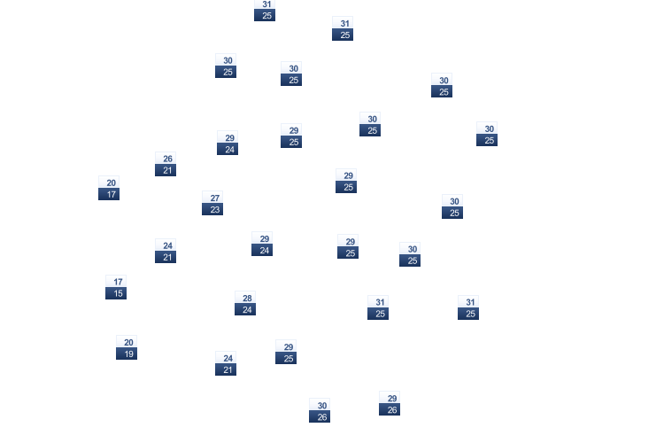 ForecastTminTmax
