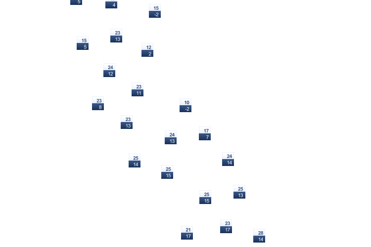 ForecastTminTmax