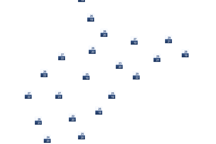ForecastTminTmax