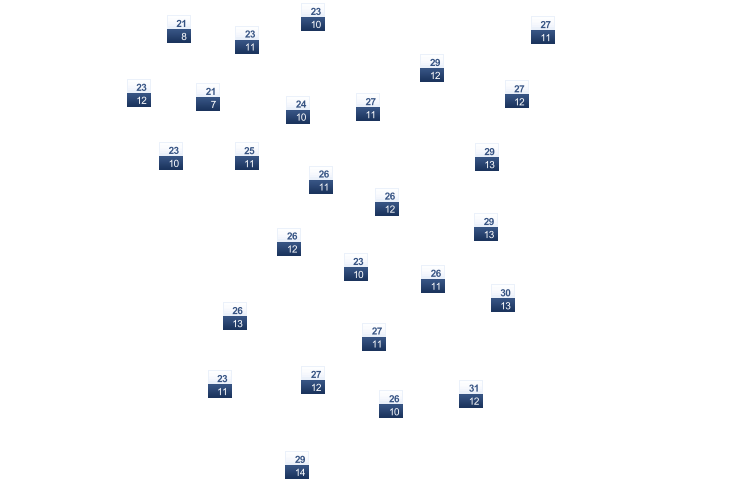 ForecastTminTmax