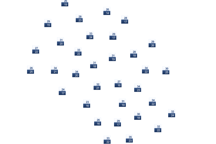 ForecastTminTmax