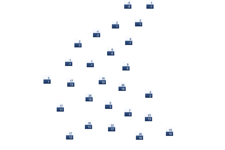 ForecastTminTmax