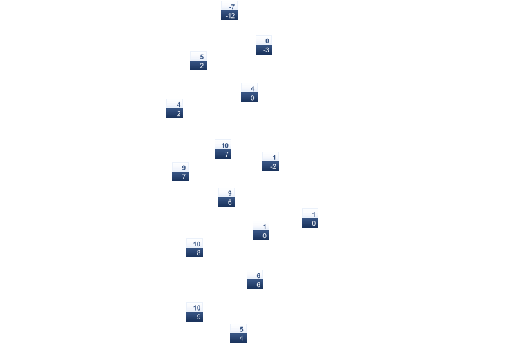 ForecastTminTmax