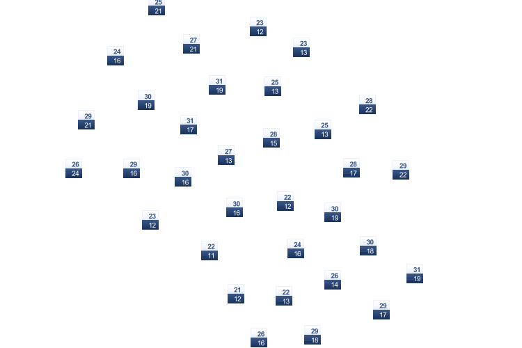 ForecastTminTmax
