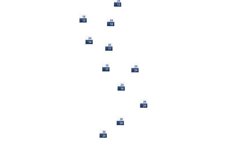 ForecastTminTmax