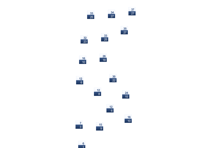 ForecastTminTmax