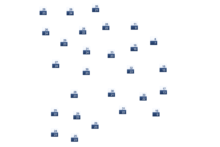 ForecastTminTmax