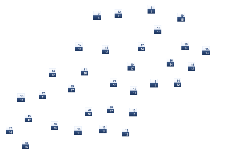 ForecastTminTmax