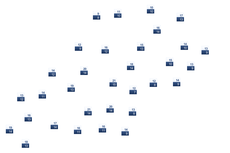 ForecastTminTmax