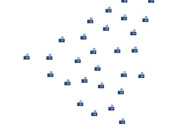 ForecastTminTmax