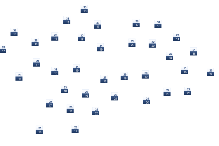 ForecastTminTmax