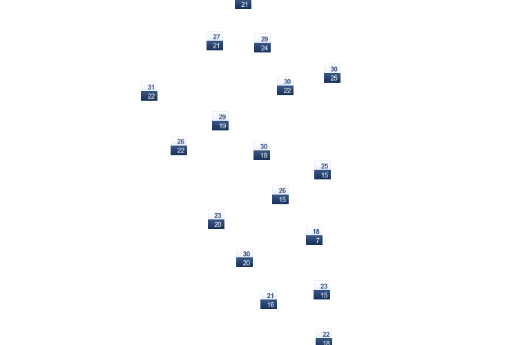 ForecastTminTmax