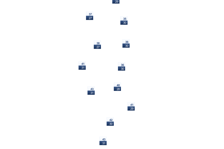 ForecastTminTmax