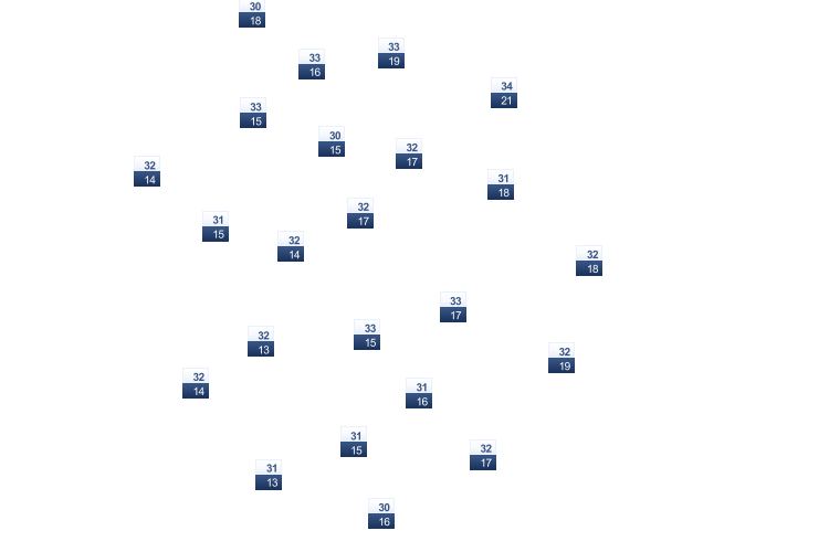 ForecastTminTmax