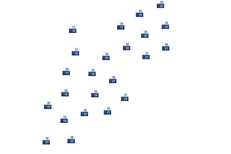 ForecastTminTmax