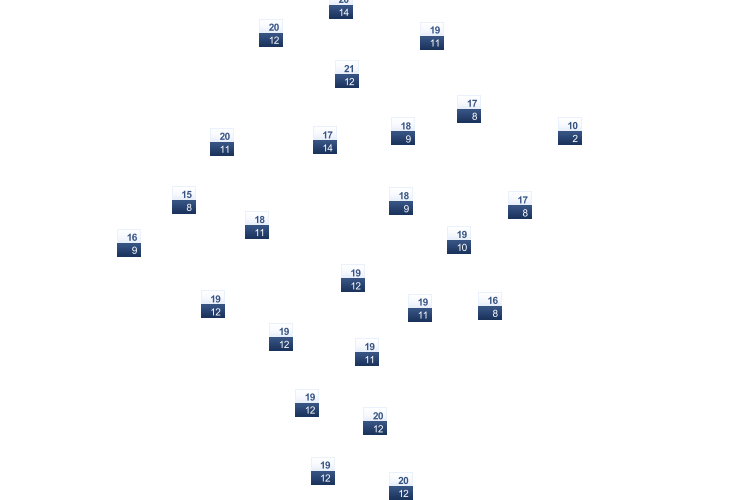 ForecastTminTmax