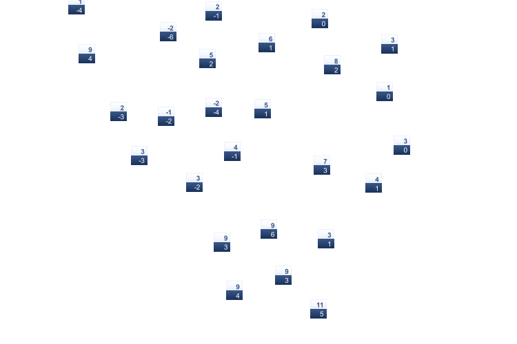 ForecastTminTmax