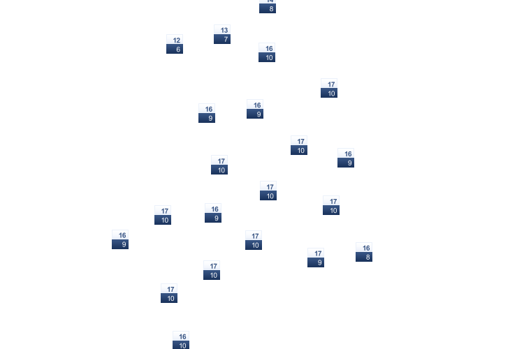 ForecastTminTmax