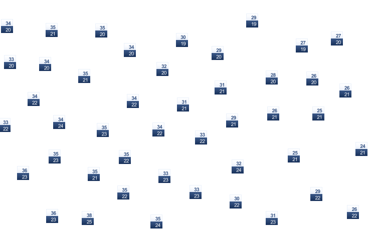 ForecastTminTmax