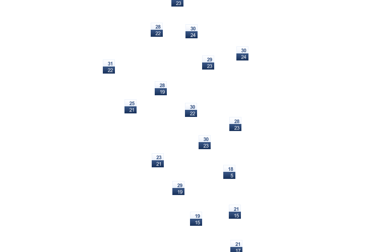 ForecastTminTmax