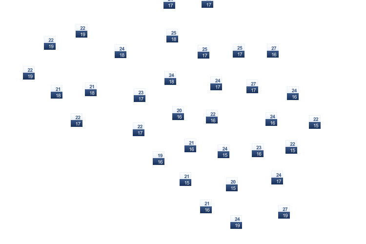 ForecastTminTmax