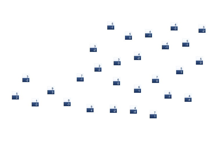 ForecastTminTmax