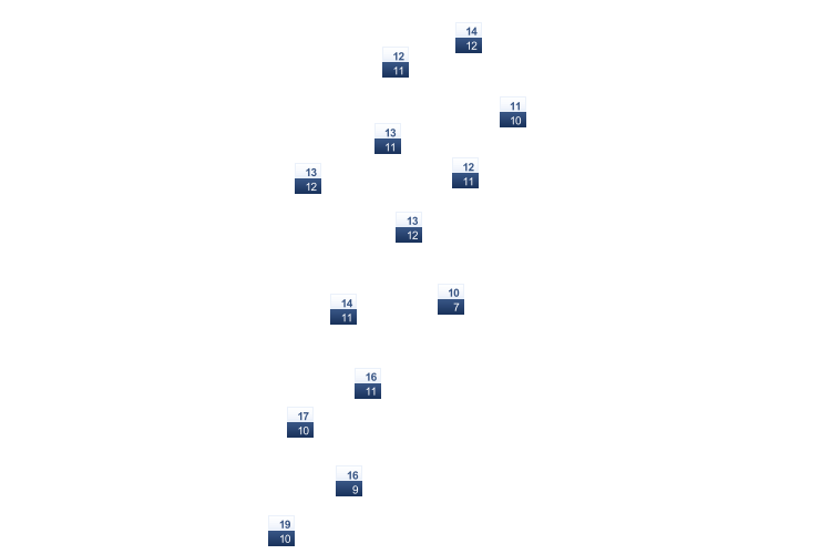 ForecastTminTmax