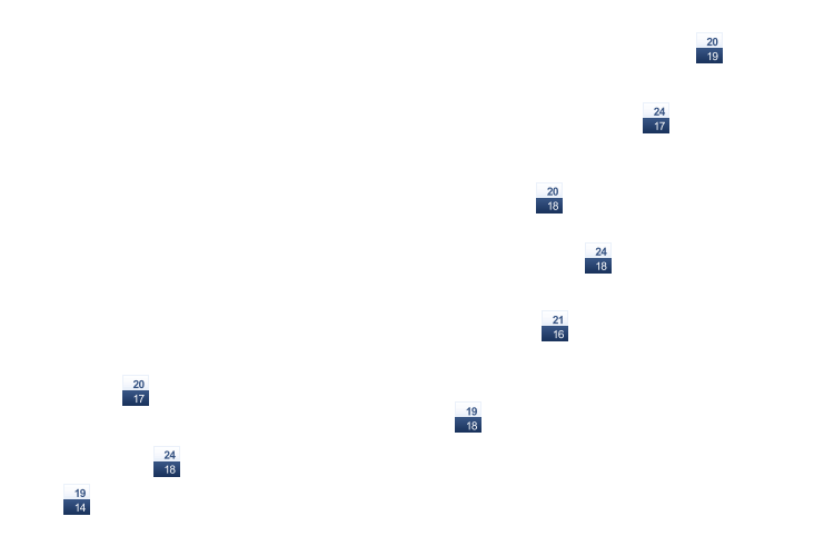 ForecastTminTmax