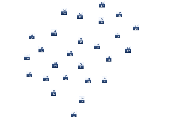ForecastTminTmax