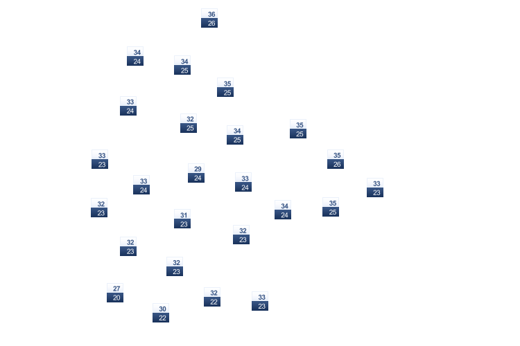 ForecastTminTmax