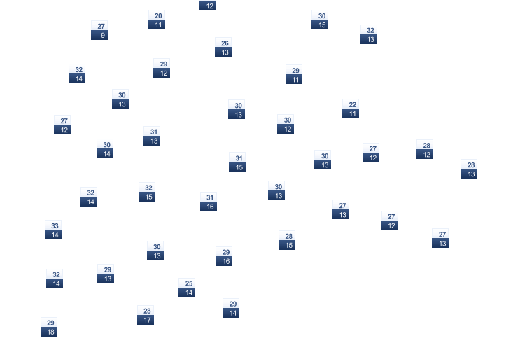 ForecastTminTmax