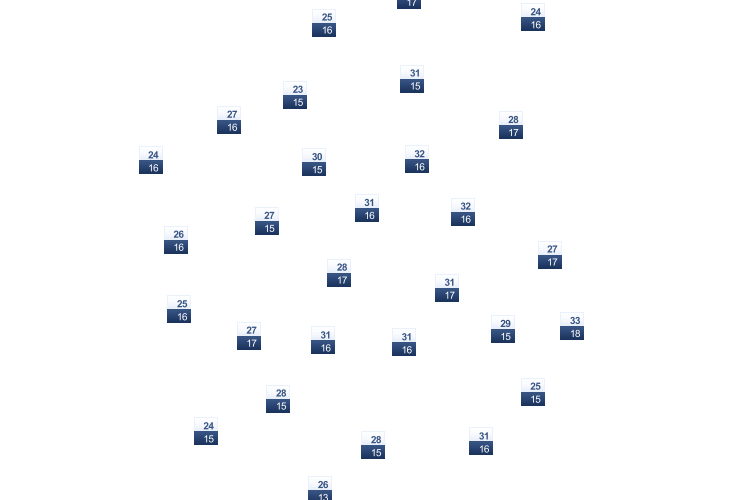 ForecastTminTmax