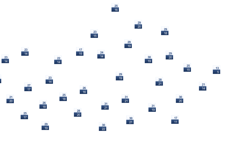 ForecastTminTmax